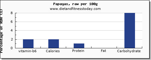 vitamin b6 and nutrition facts in papaya per 100g